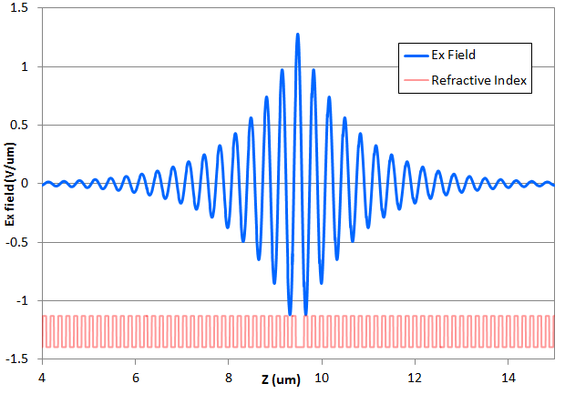 Ex field profile for the cavity mode