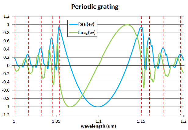 Resonances for the periodic grating