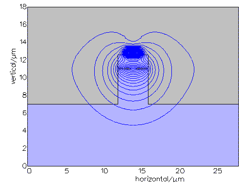 Input and output field profiles