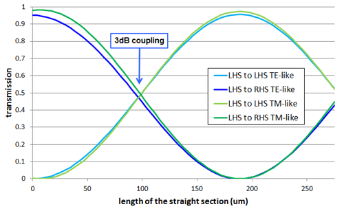 Scanning the length of the coupler