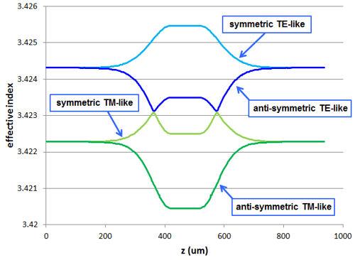 Evolution of the effective indices with z