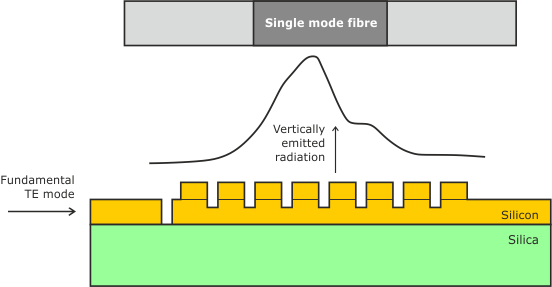 Grating to fibre coupler