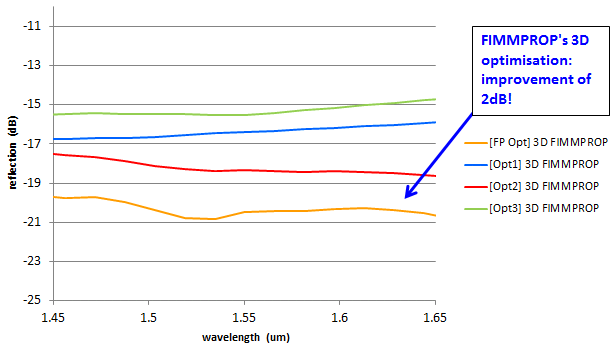 Comparison of the single plane wave optima and the FIMMPROP optimum