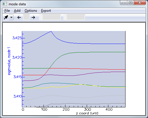 Effective indices of the modes along z