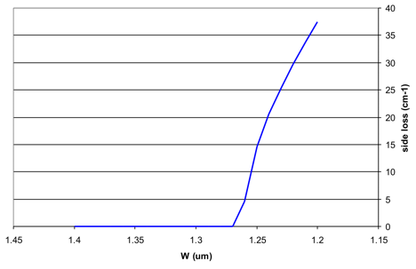 Scan of side loss versus RIB width