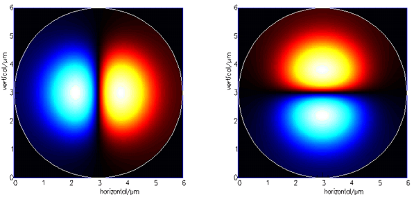 Modes of a cylindrical fibre calculated with FIMMWAVE