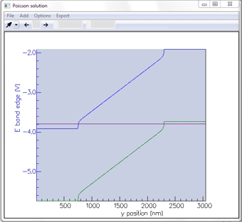 Conduction and valence band edges for a bias of 0V