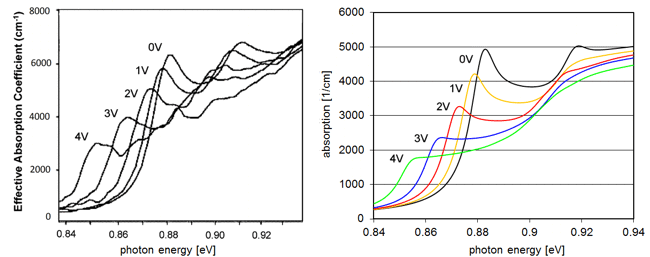 Comparison with experiment for SiGe modulator