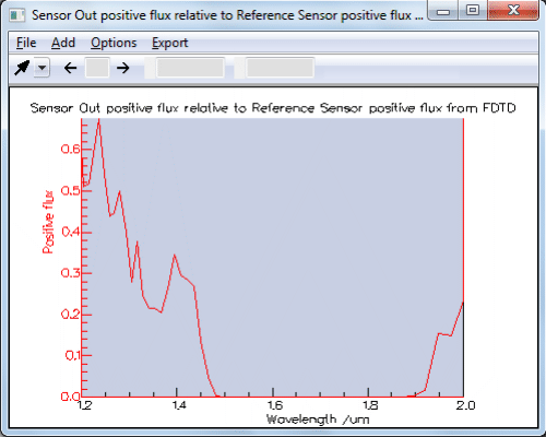 Transmission spectrum from FDTD