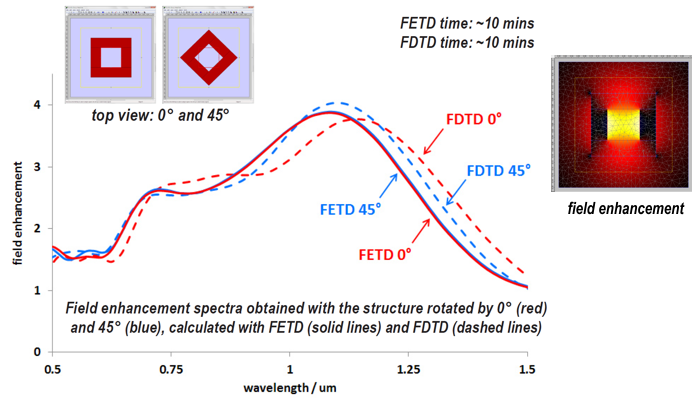 Effect of rotation