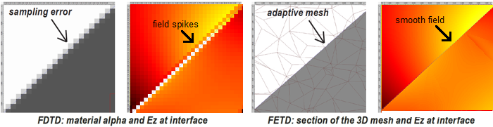 Effect of staircasing