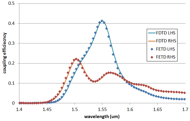 Comparison of FDTD and FETD results