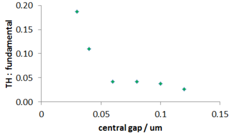 Surface nonlinearity in FETD