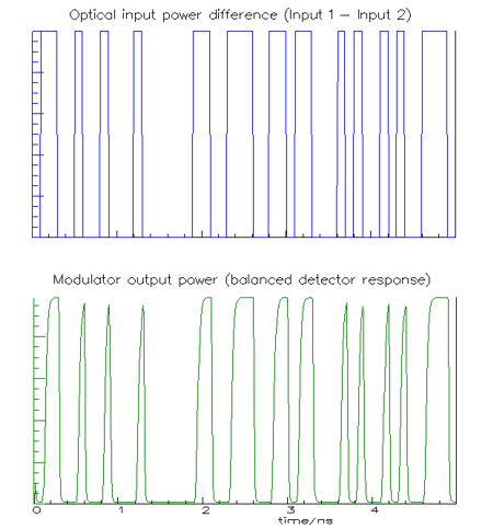 Driving the optical modulator