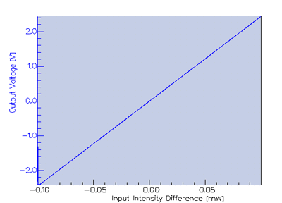 Voltage vs input intensity difference response