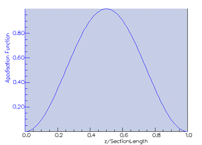 Apodisation profile