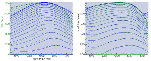 Gain curves fitted in PICWave