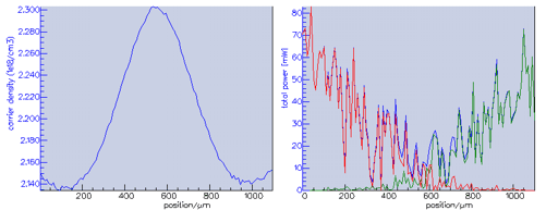 Longitudinal evolution of the carrier density and optical power