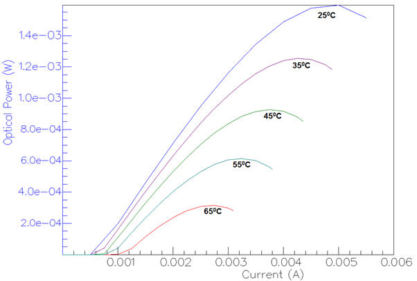 VCSEL LI curves